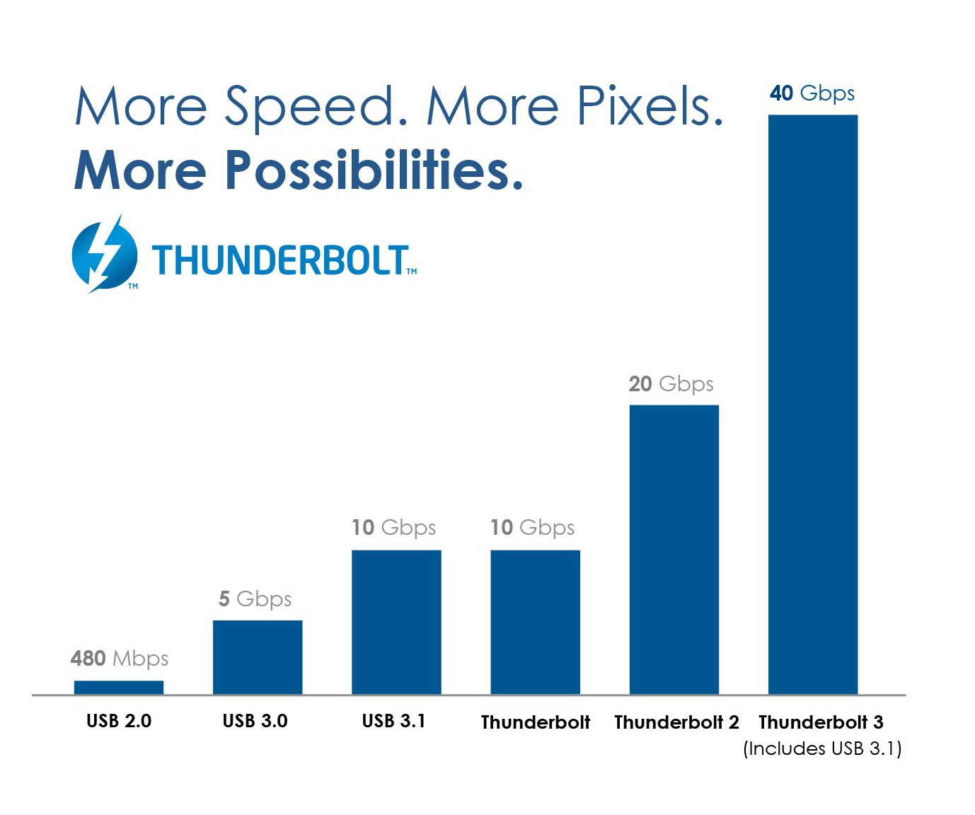 Thunderbolt™ 3